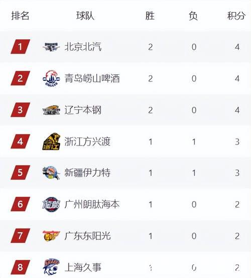 CBA积分榜最新排名出炉！北京第1辽宁杀进前3：山西跌至第14？